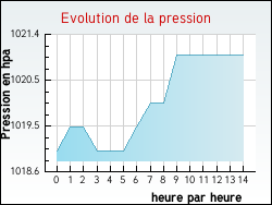Evolution de la pression de la ville L'Hospitalet-du-Larzac